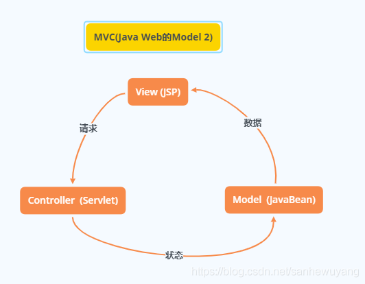 Java Web Model2