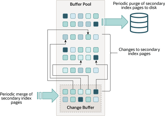 InnoDB Change Buffer