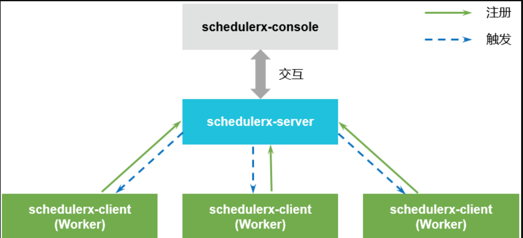 SchedulerX 1.0 架构图