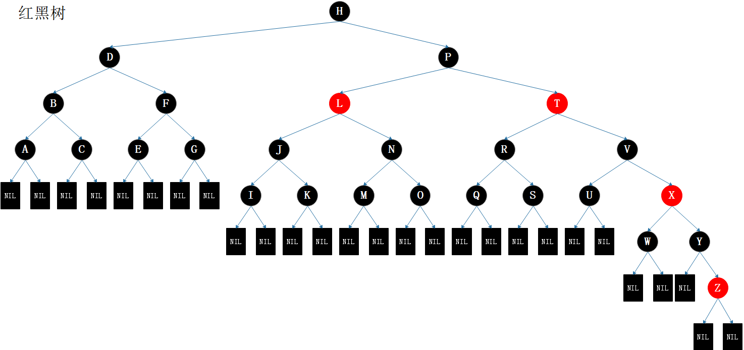 图3.1 红黑树