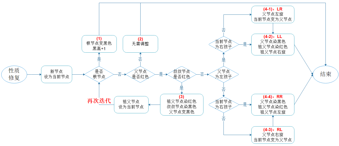 图6.2 性质修复子流程