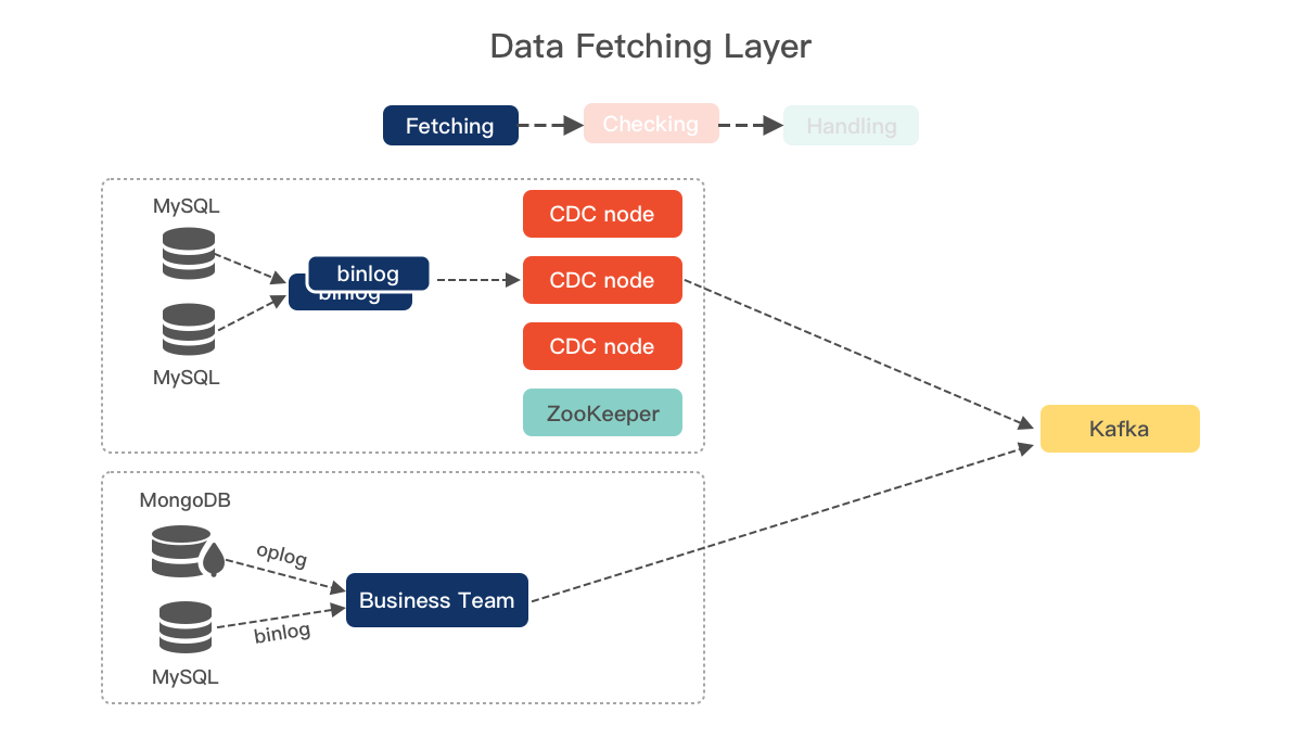 Fig5. Data Fetching Layer