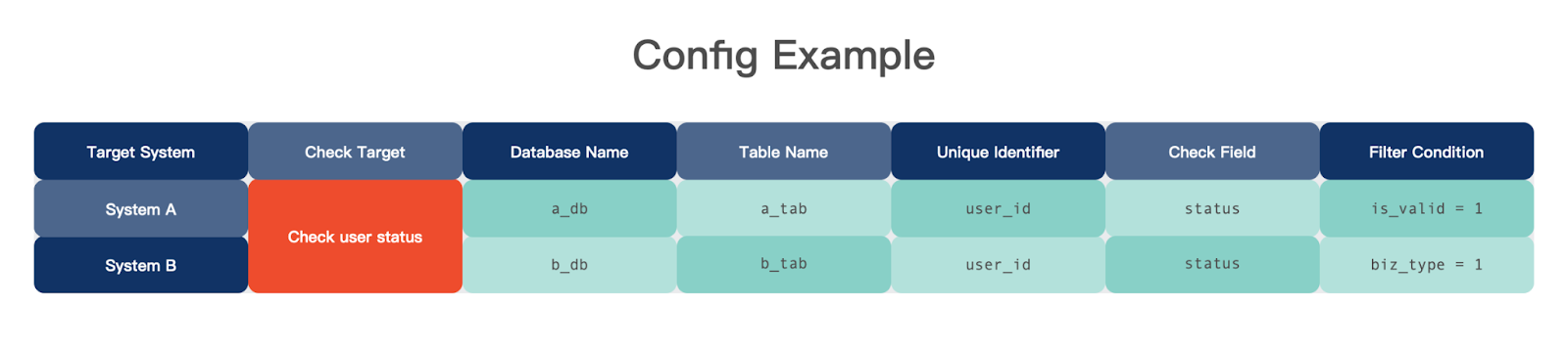 Fig6. Config Example