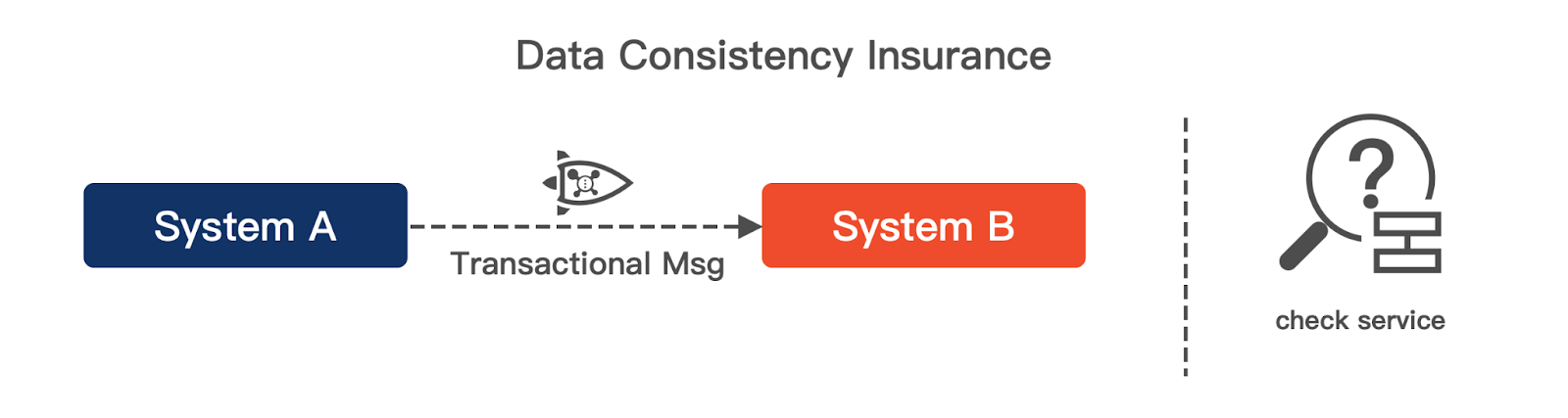 Fig2. Data Consistency Insurance
