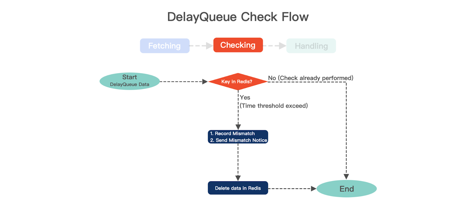 Fig9. DelayQueue Check Flow