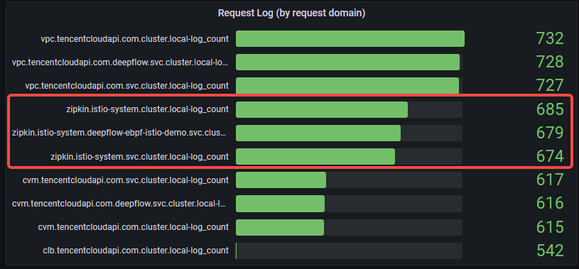 Client Request Domain TopN