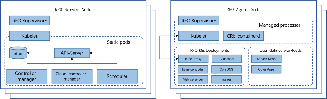 RFO系统架构