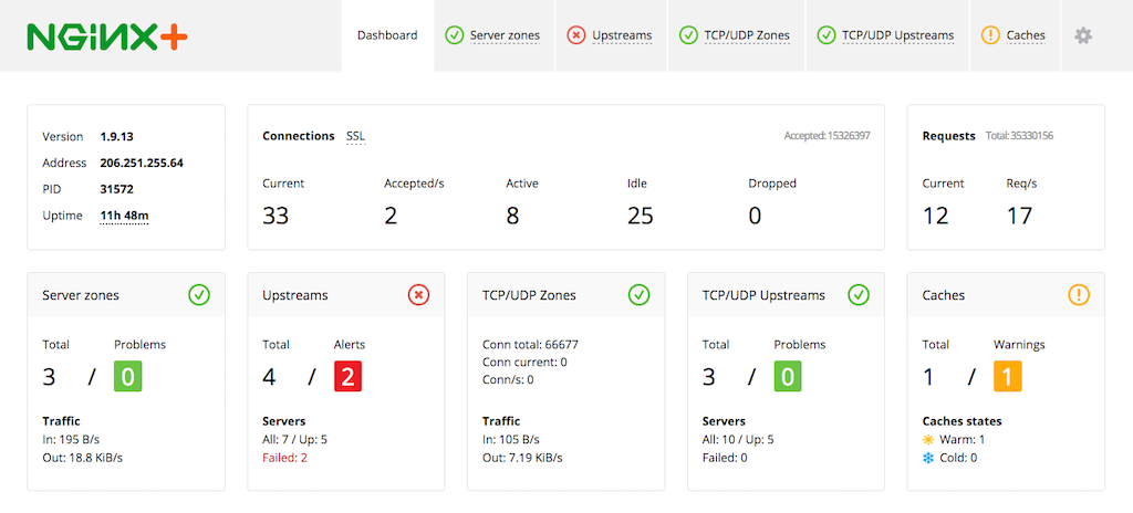 The NGINX Plus dashboard provides detailed statistics for monitoring and managing your infrastructure