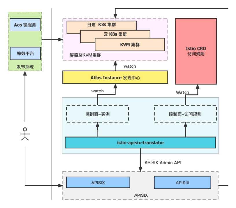 蜂效 2.0 微服务网关架构