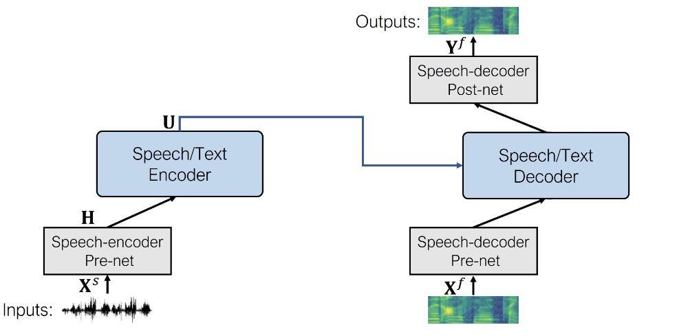 SpeechT5 architecture for speech-to-speech