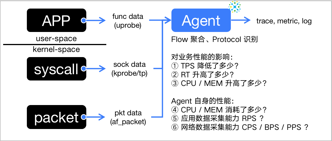 DeepFlow Agent 处理流程