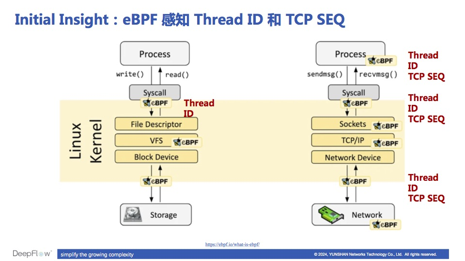 使用 eBPF 实现分布式追踪的关键洞察