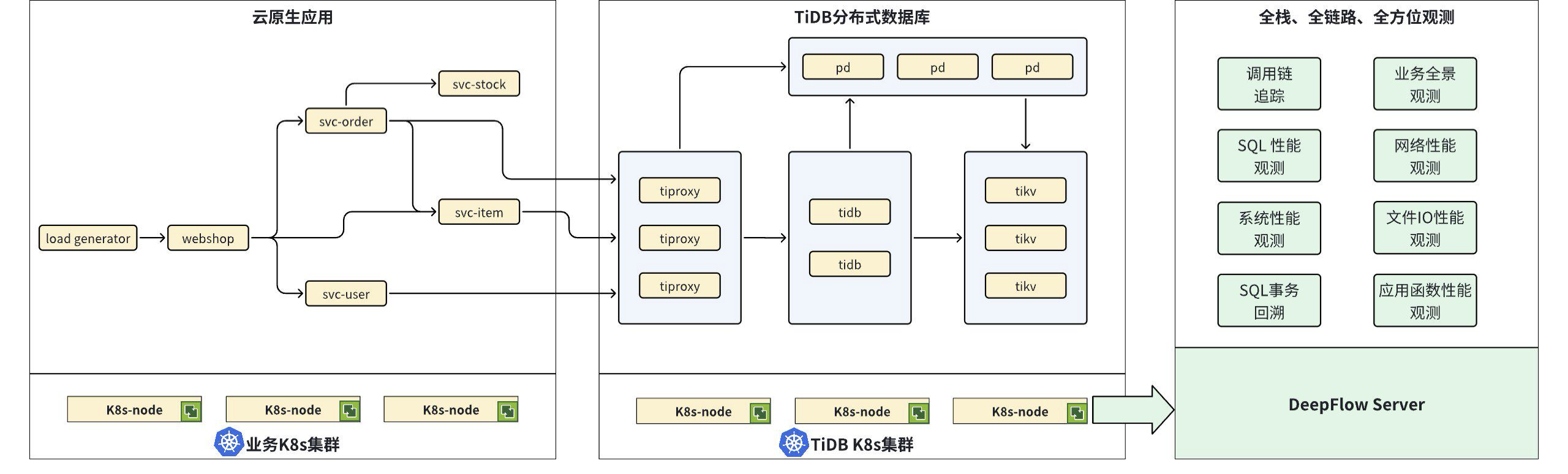 图 1 - TiDB 可观测性整体部署架构